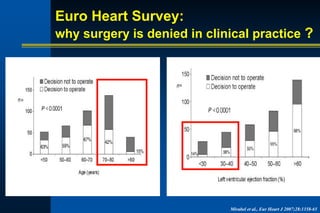 Euro Heart Survey:
why surgery is denied in clinical practice ?
Mirabel et al., Eur Heart J 2007;28:1358-65
 