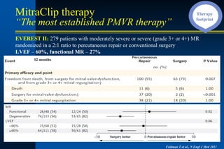 EVEREST II: 279 patients with moderately severe or severe (grade 3+ or 4+) MR
randomized in a 2:1 ratio to percutaneous repair or conventional surgery
LVEF – 60%, functional MR – 27%
12 months
Surgery better Percutaneous repair better
Feldman T et al., N Engl J Med 2011
MitraClip therapy
“The most established PMVR therapy”
Therapy
footprint
 