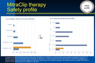 MitraClip therapy
Safety profile
• T. Feldman, et al., The New England journal of medicine 364, 1395 (2011)/ 2. P. L. Whitlow, et al., Journal of the American College of Cardiology 59, 130 (2012)/ 3. F.
Maisano, et al., Journal of the American College of Cardiology 62, 1052 (2013)/ 4. S. Kar, Presented at TCT, 2013, San Francisco, CA (2013)/ 5. W. Schillinger, et al.,
EuroIntervention : journal of EuroPCR in collaboration with the Working Group on Interventional Cardiology of the European Society of Cardiology 9, 84 (2013)/4. C.
Grasso, et al., The American journal of cardiology 111, 1482 (2013)
Safety
profile
• Low Major Adverse Events (MAEs) • Low post-procedural mortality
Low Major Adverse Events (MAEs) Low post-procedural mortality
S
MC
 