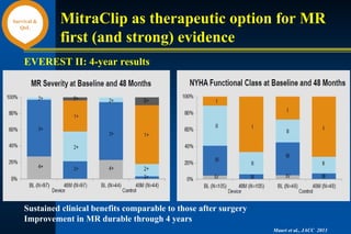 MitraClip as therapeutic option for MR
first (and strong) evidence
EVEREST II: 4-year results
Sustained clinical benefits comparable to those after surgery
Improvement in MR durable through 4 years
Mauri et al., JACC 2013
Survival &
QoL
 