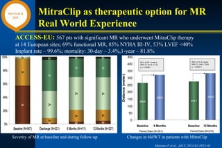 MitraClip as therapeutic option for MR
Real World Experience
ACCESS-EU: 567 pts with significant MR who underwent MitraClip therapy
at 14 European sites; 69% functional MR, 85% NYHA III-IV, 53% LVEF <40%
Implant rate – 99.6%; mortality: 30-day – 3.4%,1-year – 81.8%
Maisano F et al., JACC 2013;62:1052–61
Severity of MR at baseline and during follow-up Changes in 6MWT in patients with MitraClip
Survival &
QoL
 