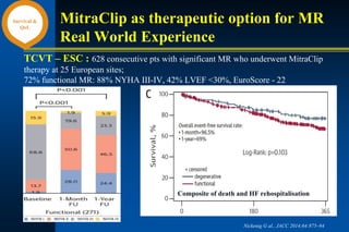 MitraClip as therapeutic option for MR
Real World Experience
TCVT – ESC : 628 consecutive pts with significant MR who underwent MitraClip
therapy at 25 European sites;
72% functional MR: 88% NYHA III-IV, 42% LVEF <30%, EuroScore - 22
Nickenig G al., JACC 2014;64:875–84
Survival &
QoL
Composite of death and HF rehospitalisation
 