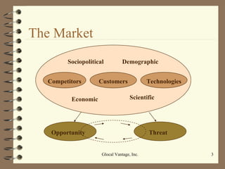 The Market Glocal Vantage, Inc. Customers Competitors Technologies Sociopolitical Economic Demographic Scientific Opportunity Threat 