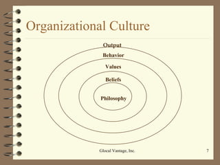Organizational Culture Glocal Vantage, Inc. Philosophy Beliefs Values Behavior Output 