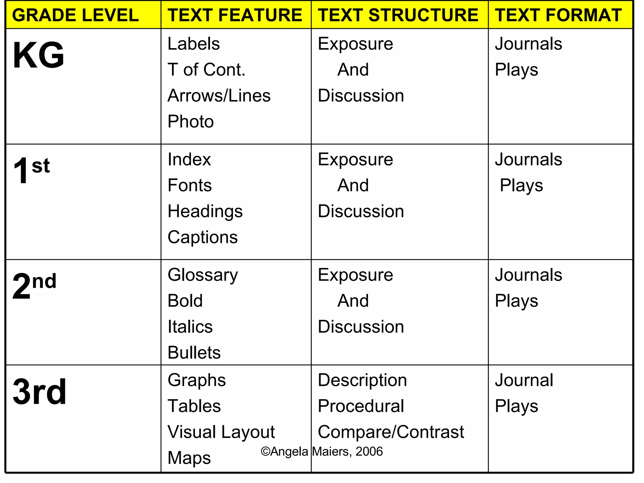 Journal Plays Description Procedural Compare/Contrast Graphs Tables Visual Layout Maps 3rd Journals Plays Exposure And Discussion Glossary Bold Italics Bullets 2 nd Journals Plays Exposure And Discussion Index Fonts Headings Captions 1 st Journals Plays Exposure And Discussion Labels T of Cont. Arrows/Lines Photo KG TEXT FORMAT TEXT STRUCTURE TEXT FEATURE GRADE LEVEL 