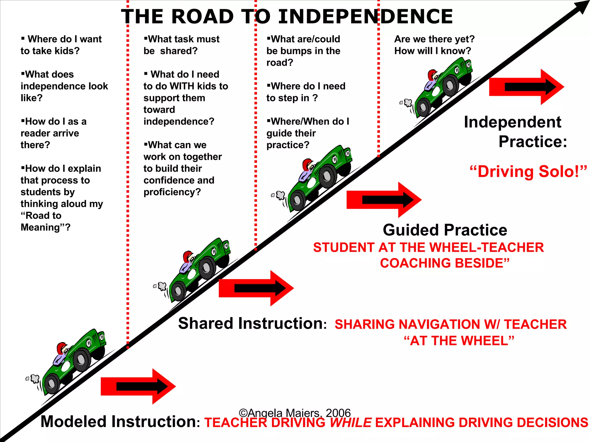 Modeled Instruction :  TEACHER DRIVING  WHILE  EXPLAINING DRIVING DECISIONS Shared Instruction :  SHARING NAVIGATION W/ TEACHER “ AT THE WHEEL” Guided Practice STUDENT AT THE WHEEL-TEACHER  COACHING BESIDE” Independent  Practice:  “ Driving Solo!” Where do I want to take kids? What does  independence look like? How do I as a reader arrive there? How do I explain that process to students by thinking aloud my “ Road to Meaning”? What task must be  shared? What do I need to do WITH kids to support them  toward independence? What can we work on together to build their confidence and proficiency? What are/could be bumps in the road? Where do I need to step in ? Where/When do I guide their practice? Are we there yet? How will I know? THE ROAD TO INDEPENDENCE 