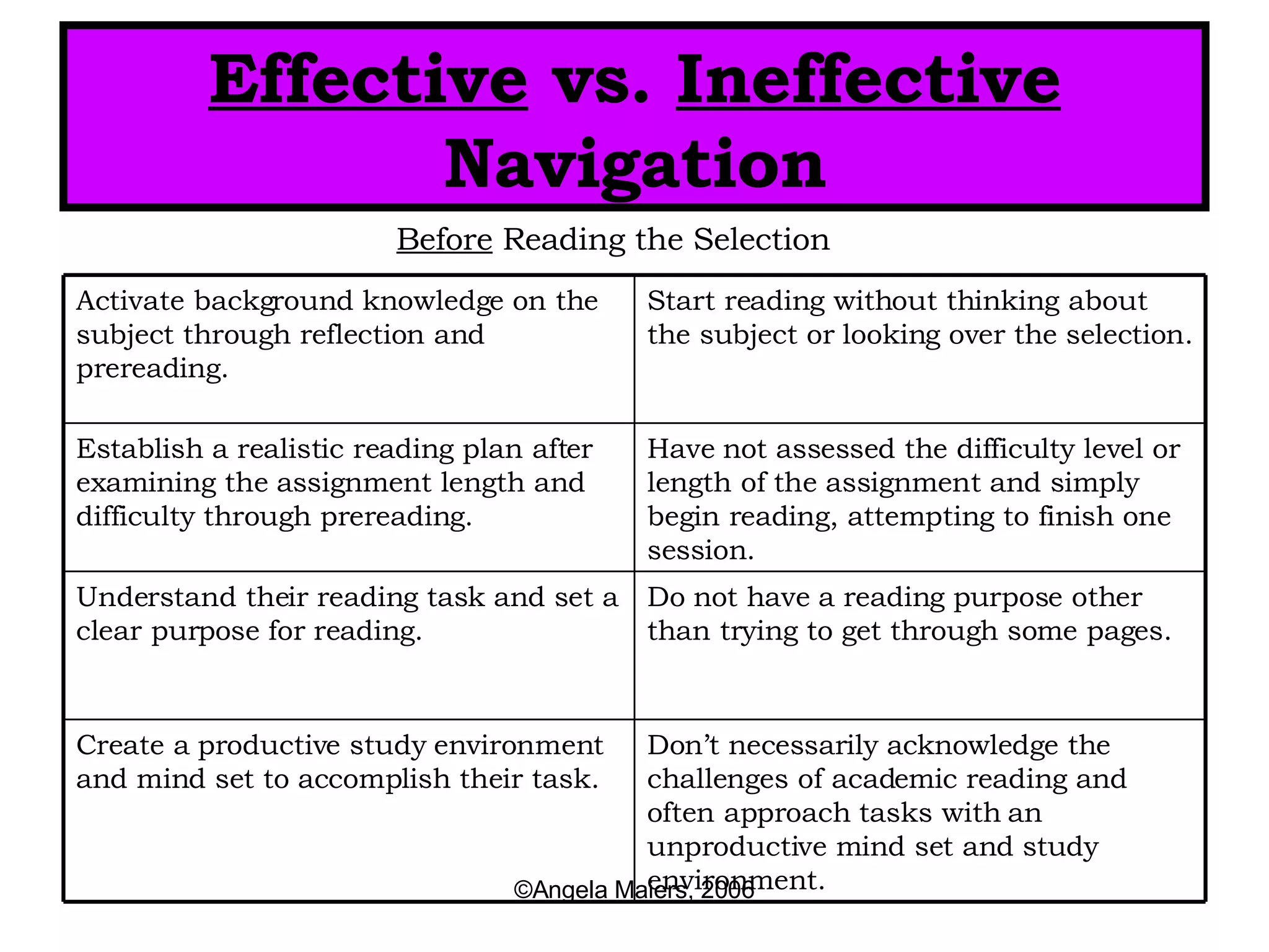 Effective  vs.  Ineffective  Navigation Before  Reading the Selection Don’t necessarily acknowledge the challenges of academic reading and often approach tasks with an unproductive mind set and study environment.  Create a productive study environment and mind set to accomplish their task.  Do not have a reading purpose other than trying to get through some pages. Understand their reading task and set a clear purpose for reading. Have not assessed the difficulty level or length of the assignment and simply begin reading, attempting to finish one session.  Establish a realistic reading plan after examining the assignment length and difficulty through prereading. Start reading without thinking about the subject or looking over the selection. Activate background knowledge on the subject through reflection and prereading. 