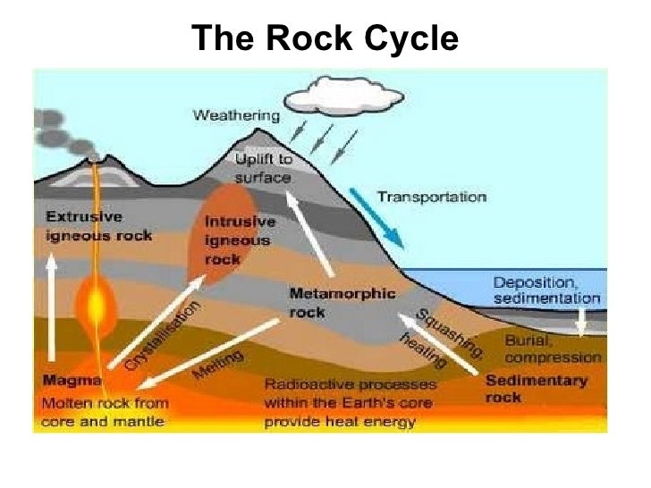 The Rock Cycle Project 1