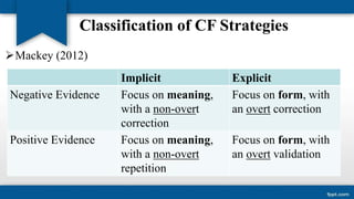 The role of corrective feedback in second language learning | PPTX
