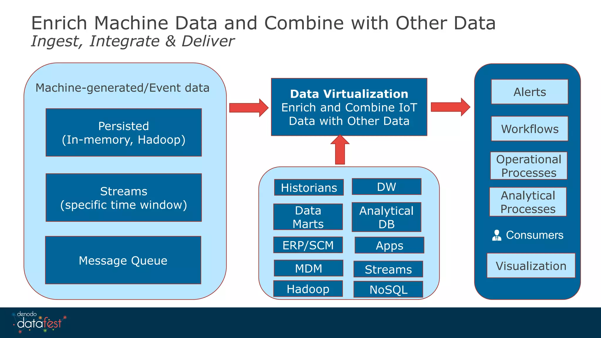 Enrich Machine Data and Combine with Other Data
Ingest, Integrate & Deliver
Persisted
(In-memory, Hadoop)
Streams
(specific time window)
Message Queue
Machine-generated/Event data Alerts
Workflows
Operational
Processes
Analytical
Processes
Consumers
Visualization
Data Virtualization
Enrich and Combine IoT
Data with Other Data
Historians
Streams
ERP/SCM
DW
Analytical
DB
MDM
Apps
Data
Marts
Hadoop NoSQL
 