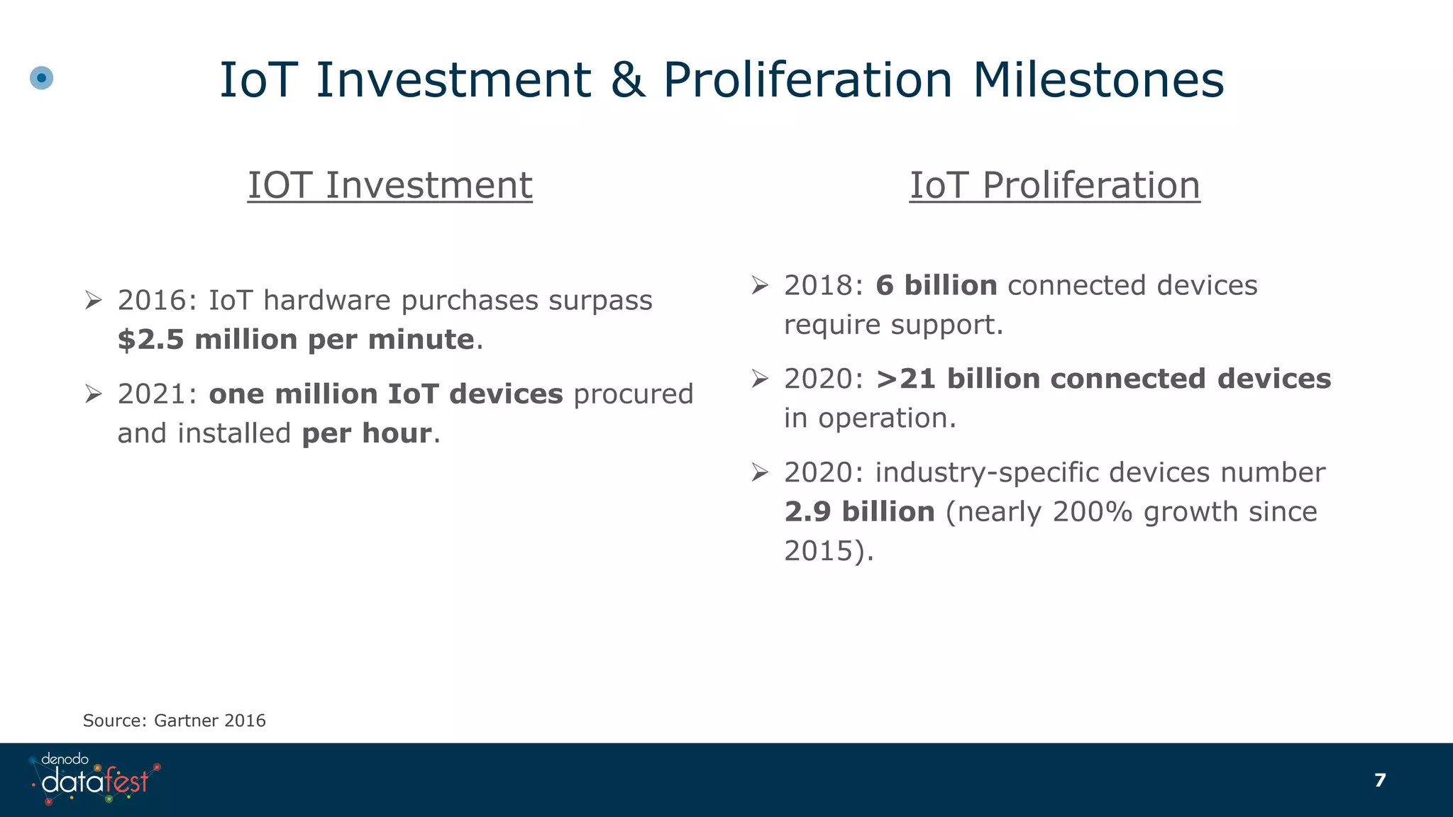 IOT Investment
 2016: IoT hardware purchases surpass
$2.5 million per minute.
 2021: one million IoT devices procured
and installed per hour.
IoT Proliferation
 2018: 6 billion connected devices
require support.
 2020: >21 billion connected devices
in operation.
 2020: industry-specific devices number
2.9 billion (nearly 200% growth since
2015).
IoT Investment & Proliferation Milestones
7
Source: Gartner 2016
 