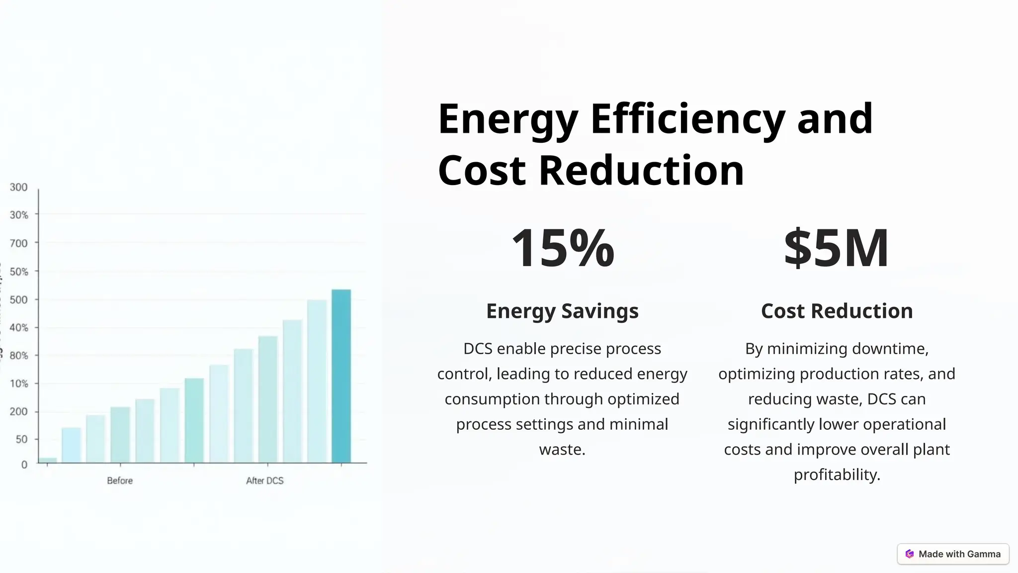 Energy Efficiency and
Cost Reduction
15%
Energy Savings
DCS enable precise process
control, leading to reduced energy
consumption through optimized
process settings and minimal
waste.
$5M
Cost Reduction
By minimizing downtime,
optimizing production rates, and
reducing waste, DCS can
significantly lower operational
costs and improve overall plant
profitability.
 