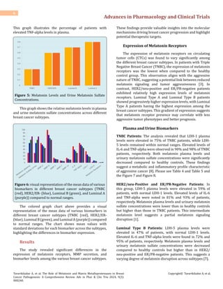 The Role of Melatonin and Matrix Metalloproteinases in Breast Cancer ...