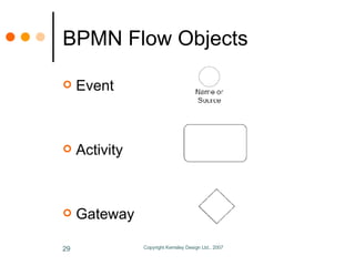 BPMN Flow Objects <ul><li>Event </li></ul><ul><li>Activity </li></ul><ul><li>Gateway </li></ul>