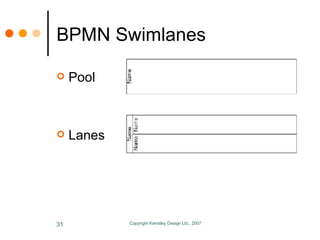 BPMN Swimlanes <ul><li>Pool </li></ul><ul><li>Lanes </li></ul>