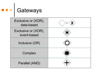 Gateways Parallel (AND) Complex Inclusive (OR) Exclusive or (XOR), event-based Exclusive or (XOR), data-based 