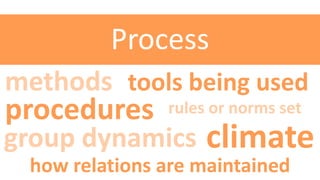 Process
methods tools being used

procedures

rules or norms set

group dynamics

climate

how relations are maintained

 