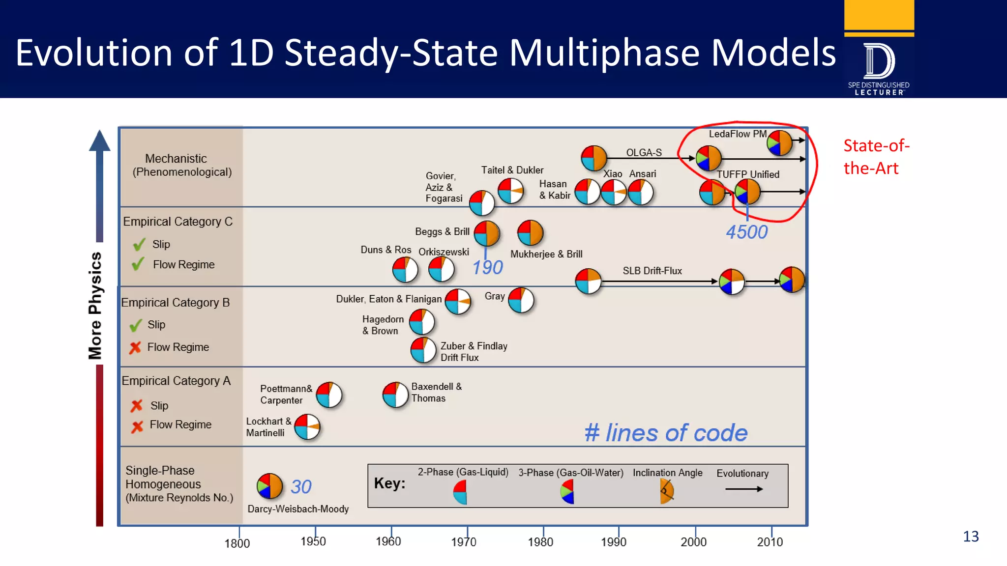 Evolution of 1D Steady-State Multiphase Models
MorePhysics
2000 2010199019801970196019501800
Single-Phase
Homogeneous
(Mixture Reynolds No.)
Darcy-Weisbach-Moody
Flow Regime
Slip
Zuber & Findlay
Drift Flux
Hagedorn
& Brown
Dukler, Eaton & Flanigan Gray
Empirical Category B
2-Phase (Gas-Liquid) 3-Phase (Gas-Oil-Water) Inclination Angle Evolutionary
Key:
Flow Regime
Slip
Lockhart &
Martinelli
Poettmann&
Carpenter
Empirical Category A Baxendell &
Thomas
Empirical Category C
Flow Regime
Slip
Mukherjee & BrillDuns & Ros
Beggs & Brill
SLB Drift-Flux
Orkiszewski
Mechanistic
(Phenomenological) AnsariGovier,
Aziz &
Fogarasi
Taitel & Dukler Xiao TUFFP Unified
Hasan
& Kabir
OLGA-S
LedaFlow PM
4500
30
190
# lines of code
13
State of th
State-of-
the-Art
 
