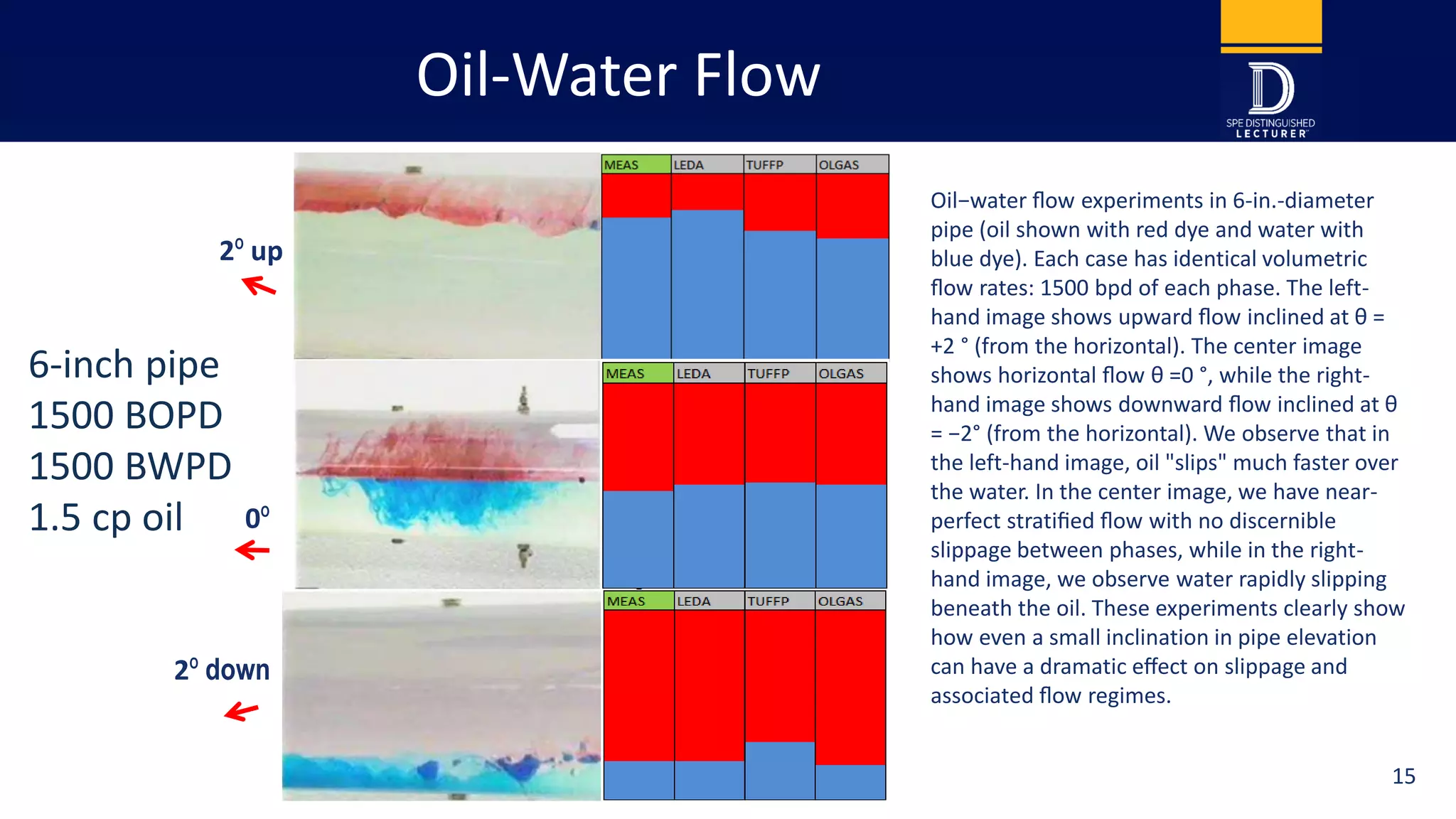Oil-Water Flow
6-inch pipe
1500 BOPD
1500 BWPD
1.5 cp oil
2º up
2º down
0º
15
Oil−water ﬂow experiments in 6-in.-diameter
pipe (oil shown with red dye and water with
blue dye). Each case has identical volumetric
ﬂow rates: 1500 bpd of each phase. The left-
hand image shows upward ﬂow inclined at θ =
+2 ° (from the horizontal). The center image
shows horizontal ﬂow θ =0 °, while the right-
hand image shows downward ﬂow inclined at θ
= −2° (from the horizontal). We observe that in
the left-hand image, oil "slips" much faster over
the water. In the center image, we have near-
perfect stratiﬁed ﬂow with no discernible
slippage between phases, while in the right-
hand image, we observe water rapidly slipping
beneath the oil. These experiments clearly show
how even a small inclination in pipe elevation
can have a dramatic eﬀect on slippage and
associated ﬂow regimes.
 