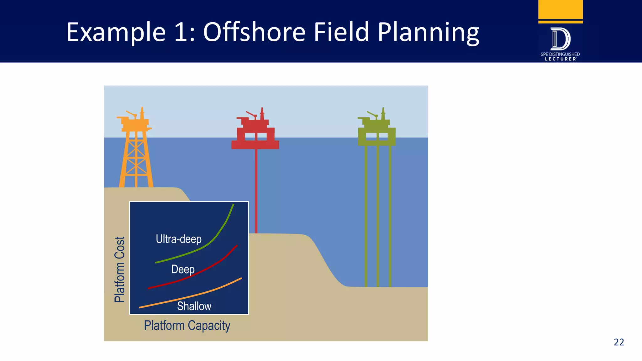 Example 1: Offshore Field Planning
PlatformCost
Platform Capacity
Ultra-deep
Deep
Shallow
22
 
