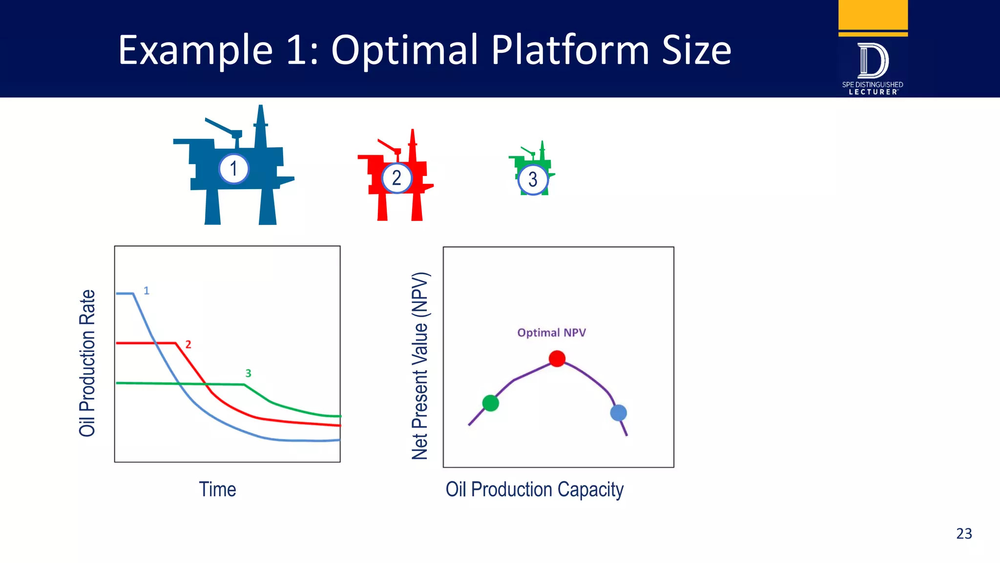 Example 1: Optimal Platform Size
1
32
Time
OilProductionRate
Oil Production Capacity
NetPresentValue(NPV)
23
 