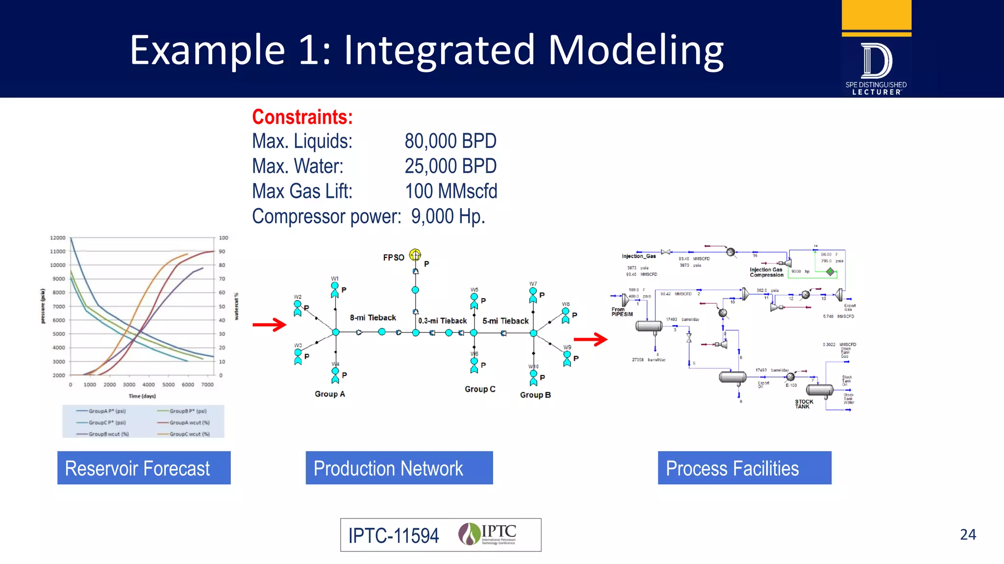 Example 1: Integrated Modeling
Constraints:
Reservoir Forecast Production Network Process Facilities
Max. Liquids: 80,000 BPD
Max. Water: 25,000 BPD
Max Gas Lift: 100 MMscfd
Compressor power: 9,000 Hp.
Production Network
IPTC-11594 24 24
 