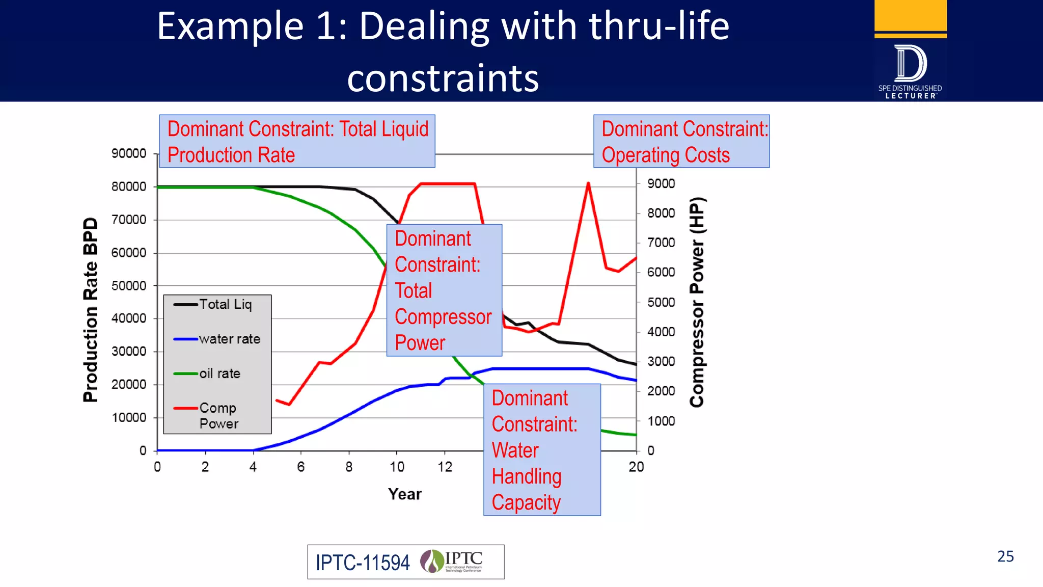 Example 1: Dealing with thru-life
constraints
IPTC-11594
Dominant Constraint: Total Liquid
Production Rate
Dominant
Constraint:
Total
Compressor
Power
Dominant
Constraint:
Water
Handling
Capacity
Dominant Constraint:
Operating Costs
25
 