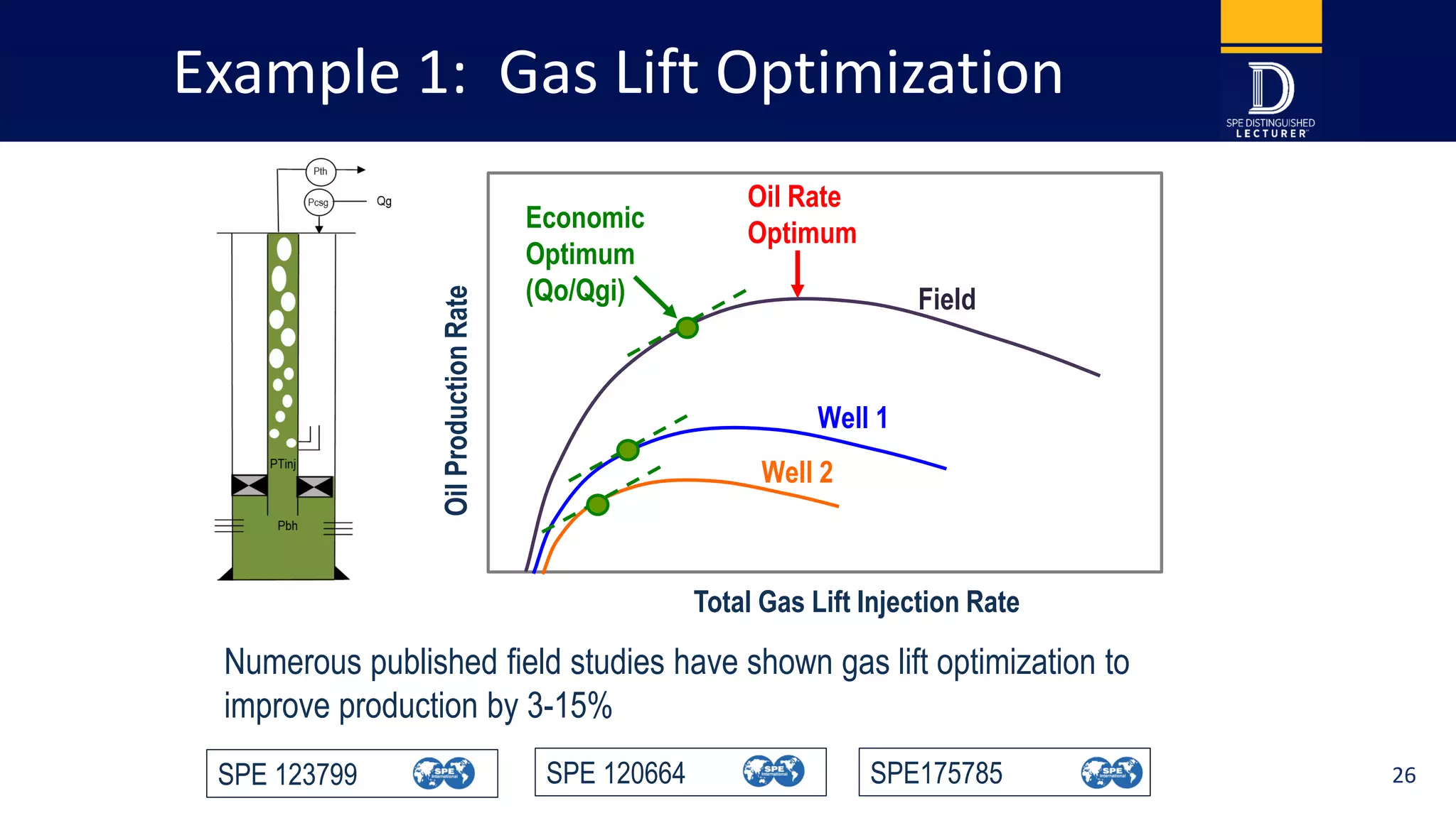 Example 1: Gas Lift Optimization
OilProductionRate
Total Gas Lift Injection Rate
Oil Rate
Optimum
Field
Well 1
Well 2
Economic
Optimum
(Qo/Qgi)
Numerous published field studies have shown gas lift optimization to
improve production by 3-15%
SPE175785SPE 120664SPE 123799 26
 