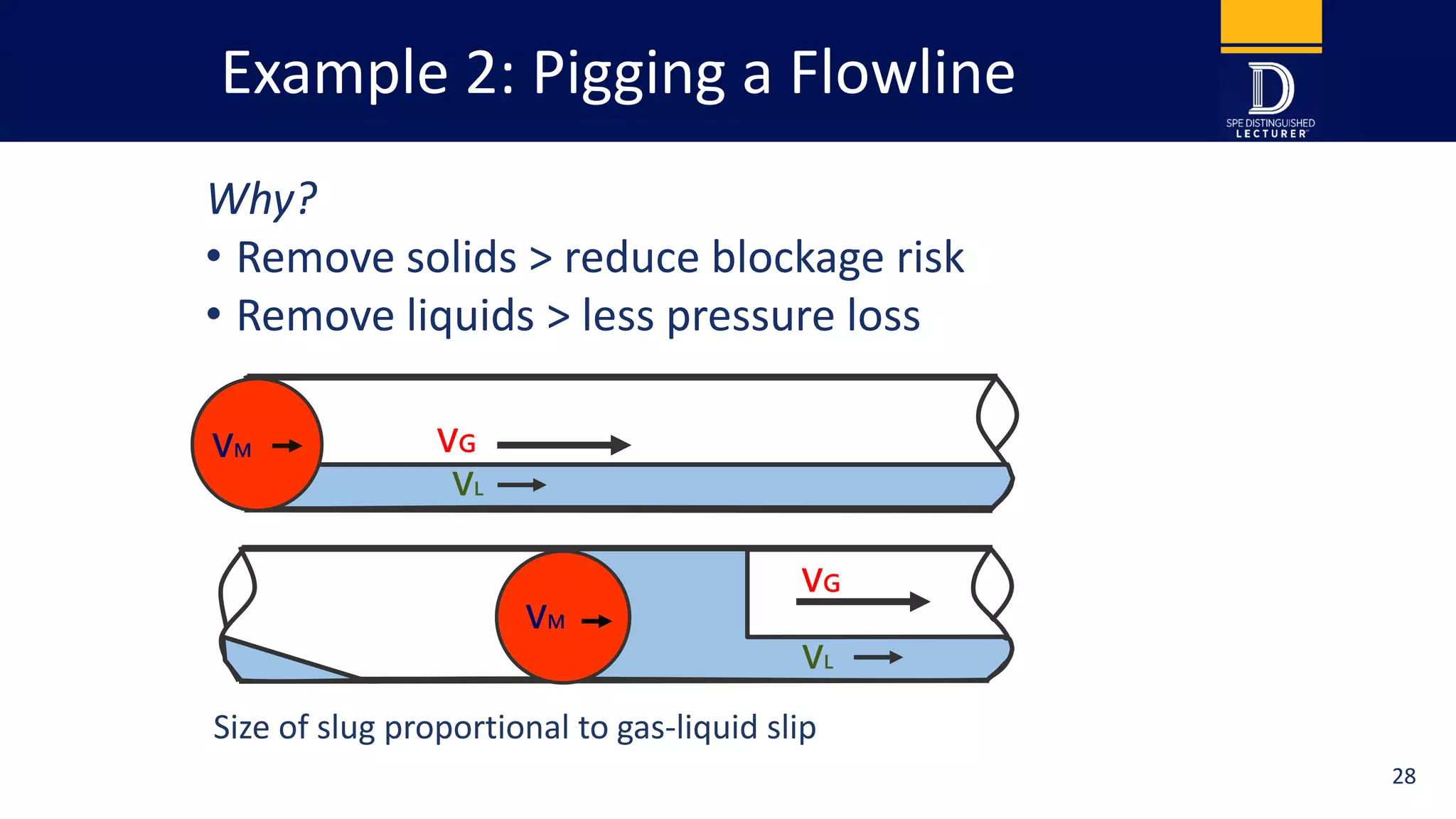 Example 2: Pigging a Flowline
Why?
• Remove solids > reduce blockage risk
• Remove liquids > less pressure loss
VL
VG
VM
VL
VGVM
Size of slug proportional to gas-liquid slip
28
 