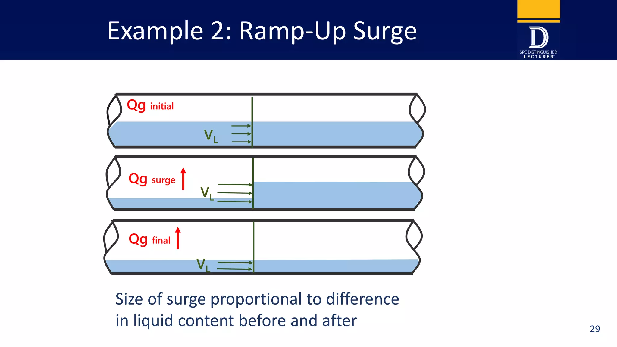 Example 2: Ramp-Up Surge
Qg initial
Qg final
Qg surge
VL
VL
VL
Size of surge proportional to difference
in liquid content before and after 29
 