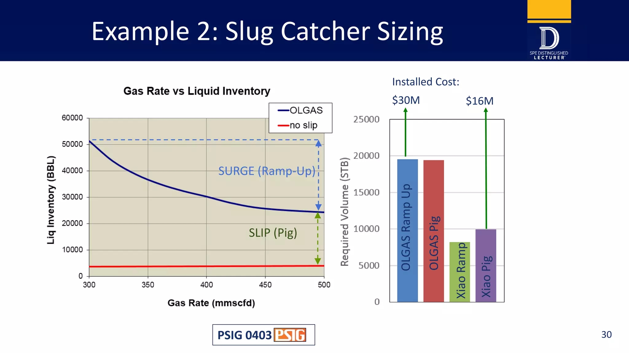 Example 2: Slug Catcher Sizing
SLIP (Pig)
SURGE (Ramp-Up)
PSIG 0403
OLGASRampUp
OLGASPig
XiaoRamp
XiaoPig
$30M $16M
Installed Cost:
30
 