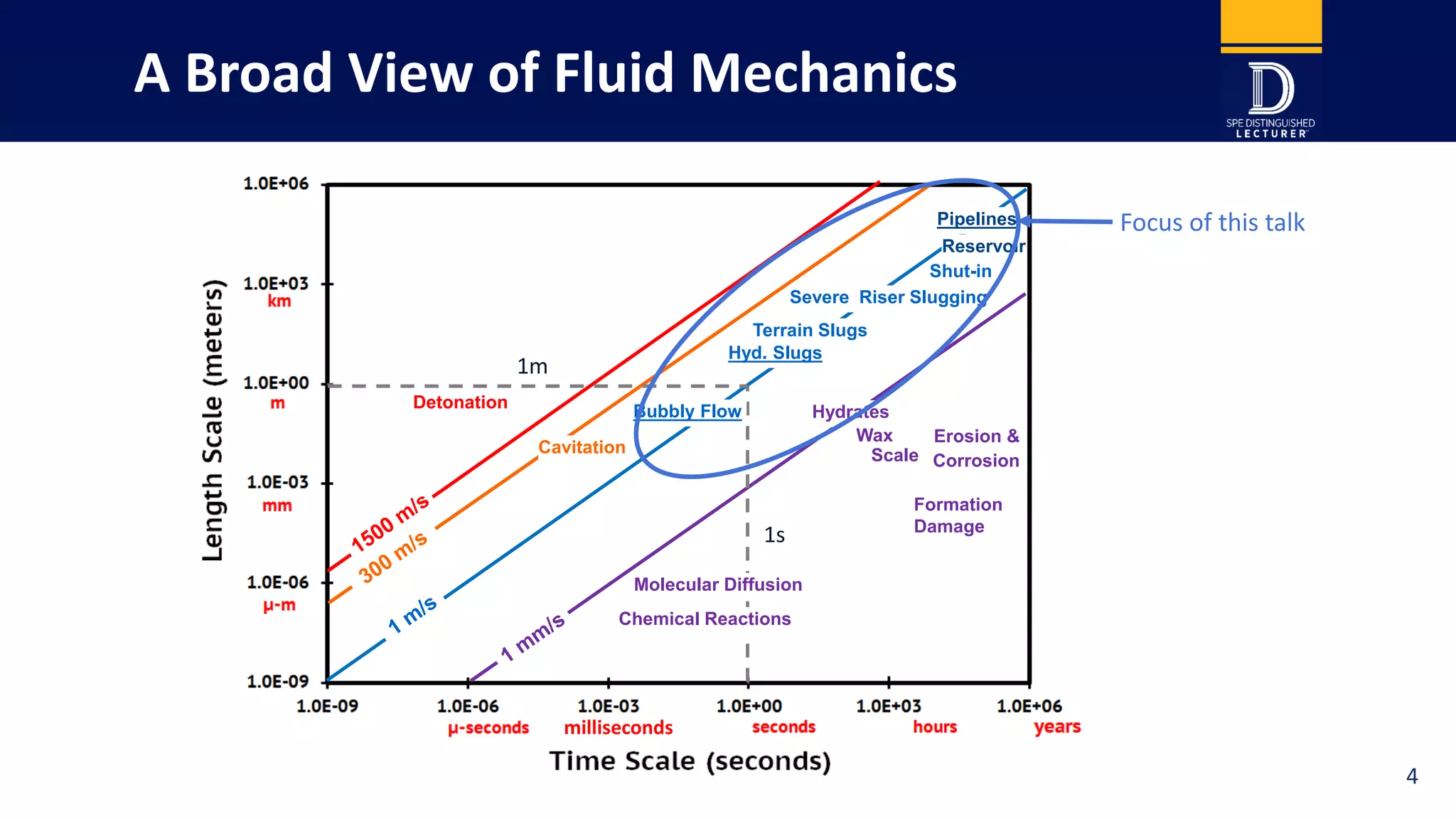 A Broad View of Fluid Mechanics
milliseconds
1m
1s
Detonation
Reservoir
Pipelines
Terrain Slugs
Molecular Diffusion
Chemical Reactions
Cavitation
Severe Riser Slugging
Hyd. Slugs
Bubbly Flow
Formation
Damage
Wax
Corrosion
Hydrates
Scale
Erosion &
Shut-in
4
Focus of this talk
 