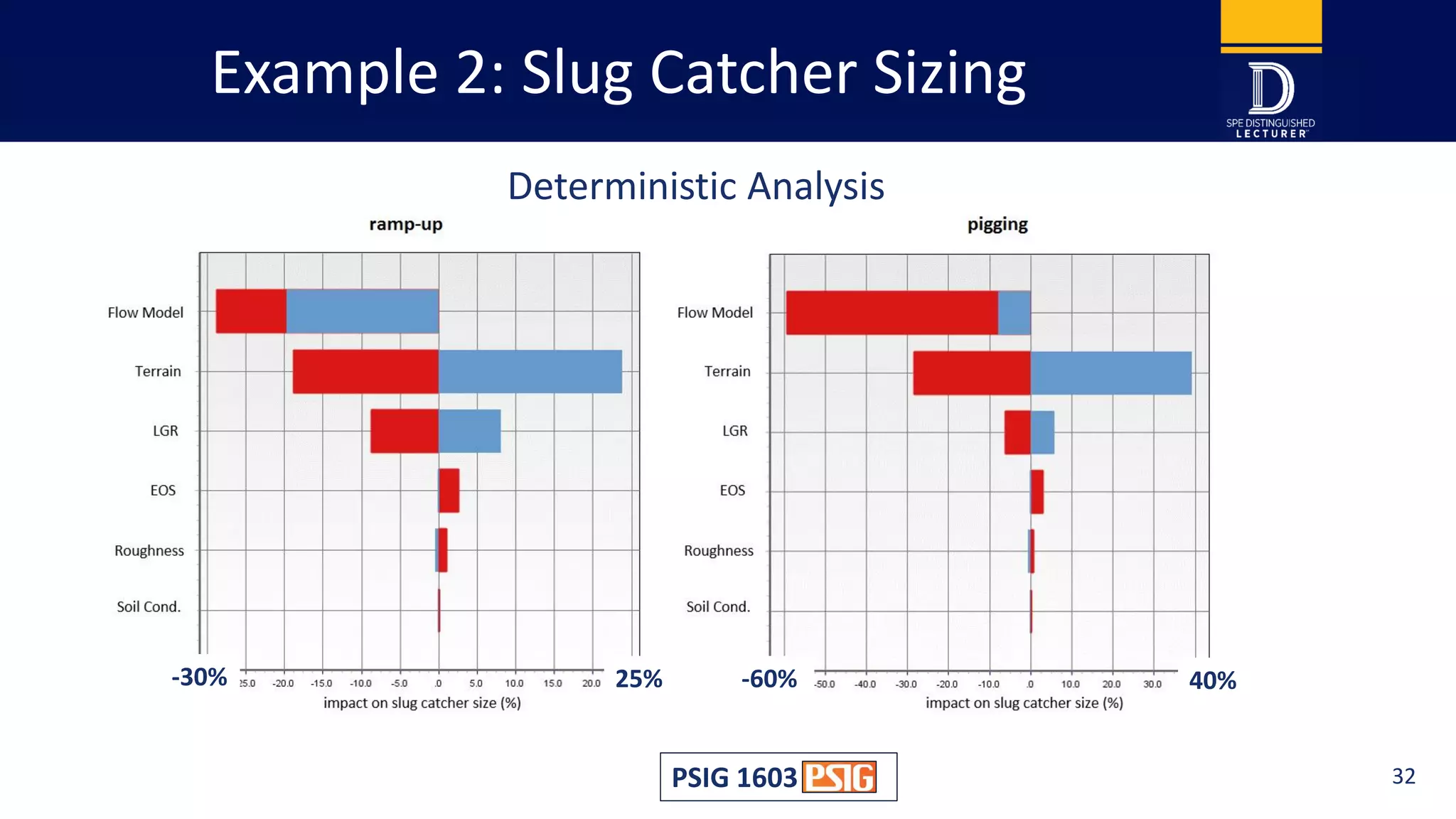 Example 2: Slug Catcher Sizing
Deterministic Analysis
-30% 25% -60% 40%
PSIG 1603 32
 