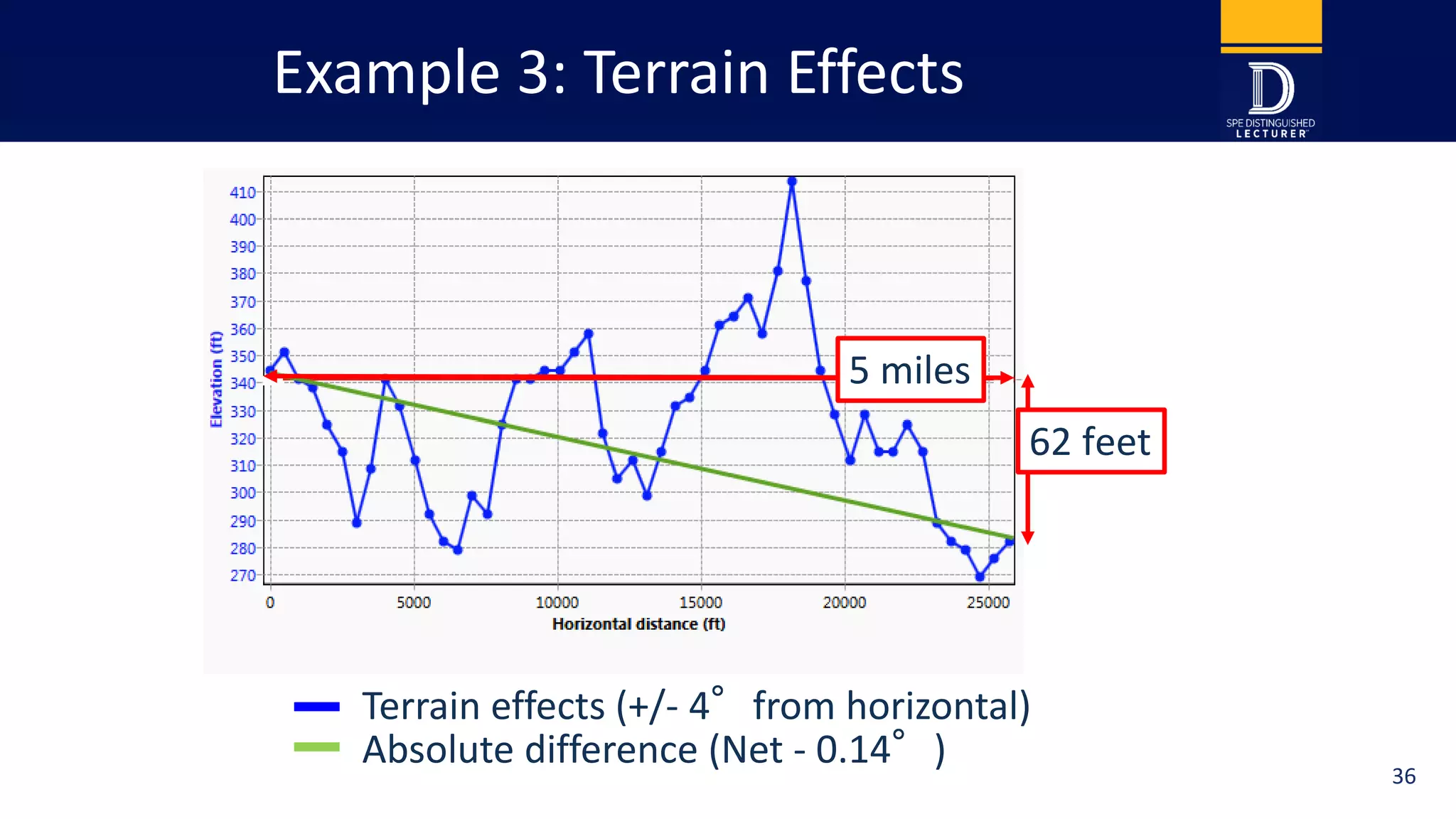 Example 3: Terrain Effects
62 feet
5 miles
Absolute difference (Net - 0.14°)
Terrain effects (+/- 4°from horizontal)
36
 
