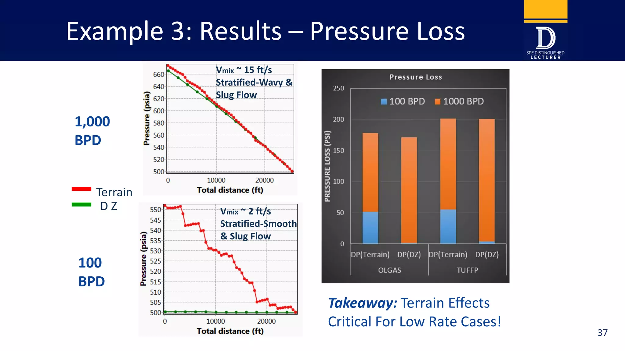 Example 3: Results – Pressure Loss
1,000
BPD
100
BPD
Vmix ~ 2 ft/s
Stratified-Smooth
& Slug Flow
D Z
Terrain
Takeaway: Terrain Effects
Critical For Low Rate Cases!
Vmix ~ 15 ft/s
Stratified-Wavy &
Slug Flow
37
 