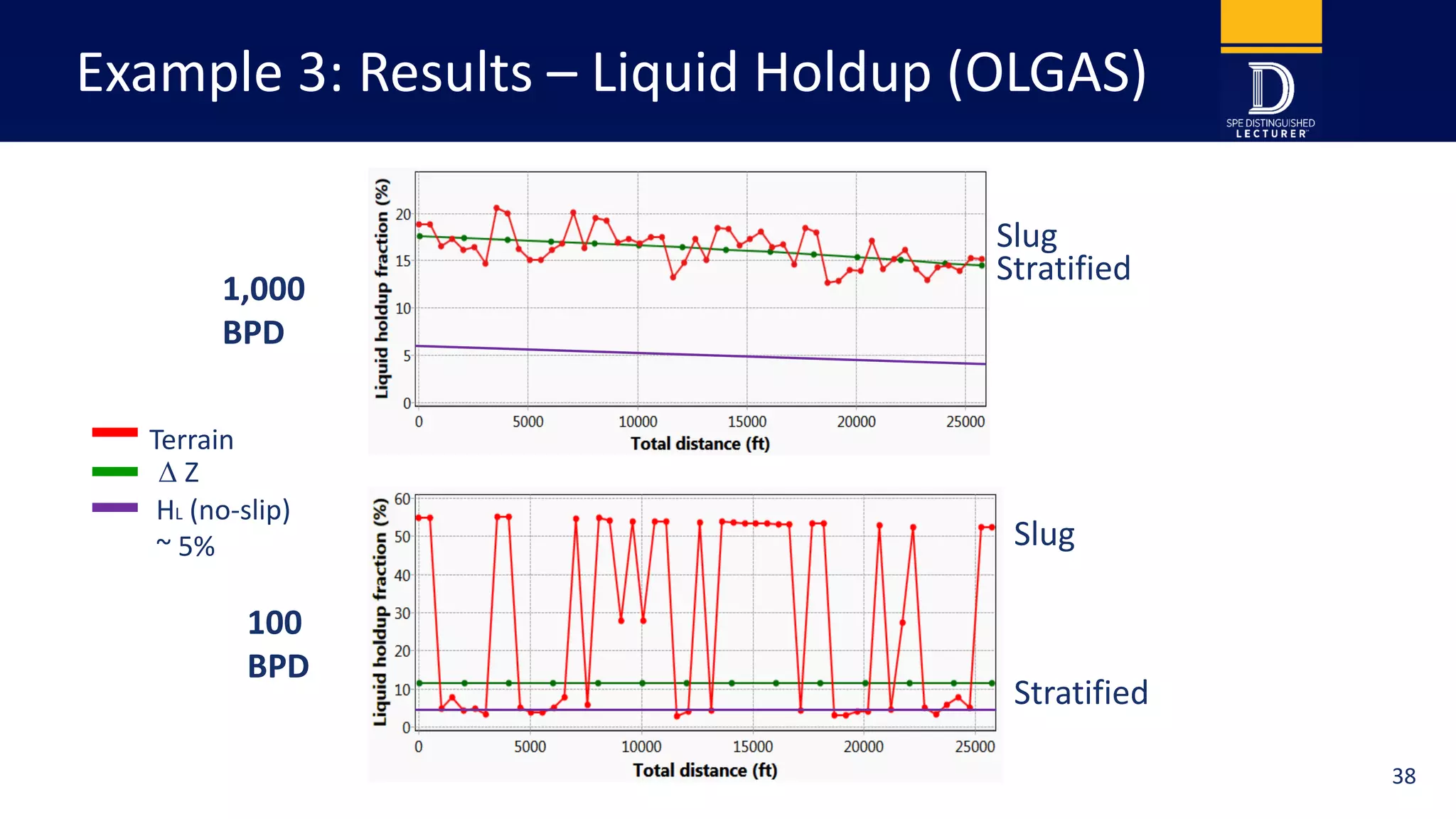 Example 3: Results – Liquid Holdup (OLGAS)
1,000
BPD
100
BPD
D Z
Terrain
HL (no-slip)
~ 5%
Slug
Stratified
Slug
Stratified
38
 