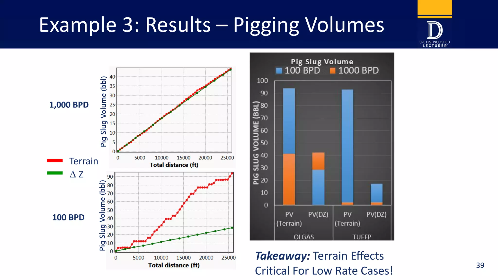 Example 3: Results – Pigging Volumes
1,000 BPD
100 BPD
D Z
Terrain
Takeaway: Terrain Effects
Critical For Low Rate Cases!
PigSlugVolume(bbl)
0
10
20
30
40
50
60
70
80
90
100
PV
(Terrain)
PV(DZ) PV
(Terrain)
PV(DZ)
OLGAS TUFFP
PIGSLUGVOLUME(BBL)
Pig Slug Volume
PigSlugVolume(bbl)
39
 