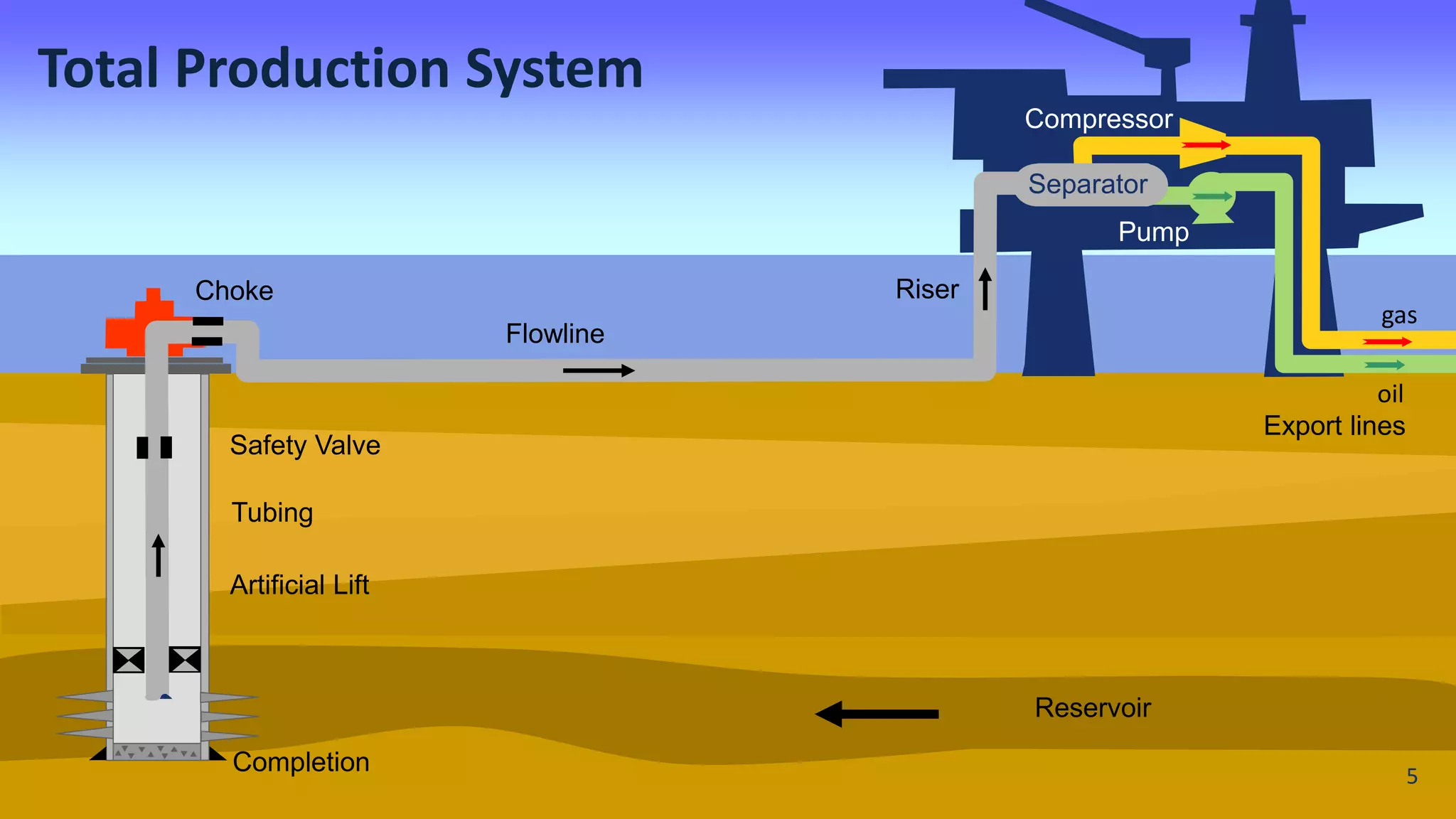 Total Production System
Completion
Choke
Safety Valve
Tubing
Flowline
Pump
Compressor
Separator
Export lines
Riser
Reservoir
gas
oil
Artificial Lift
5
 