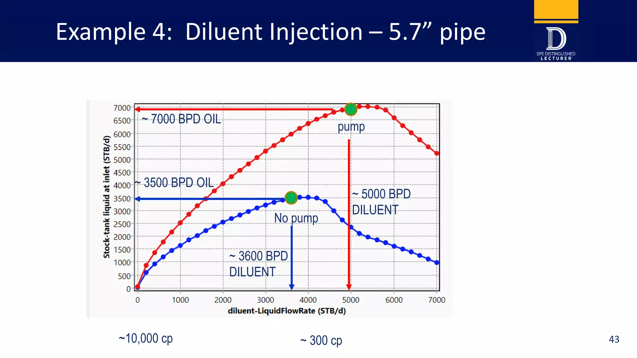 Example 4: Diluent Injection – 5.7” pipe
pump
No pump
~ 7000 BPD OIL
~ 5000 BPD
DILUENT
~ 3500 BPD OIL
~ 3600 BPD
DILUENT
~10,000 cp ~ 300 cp 43
 