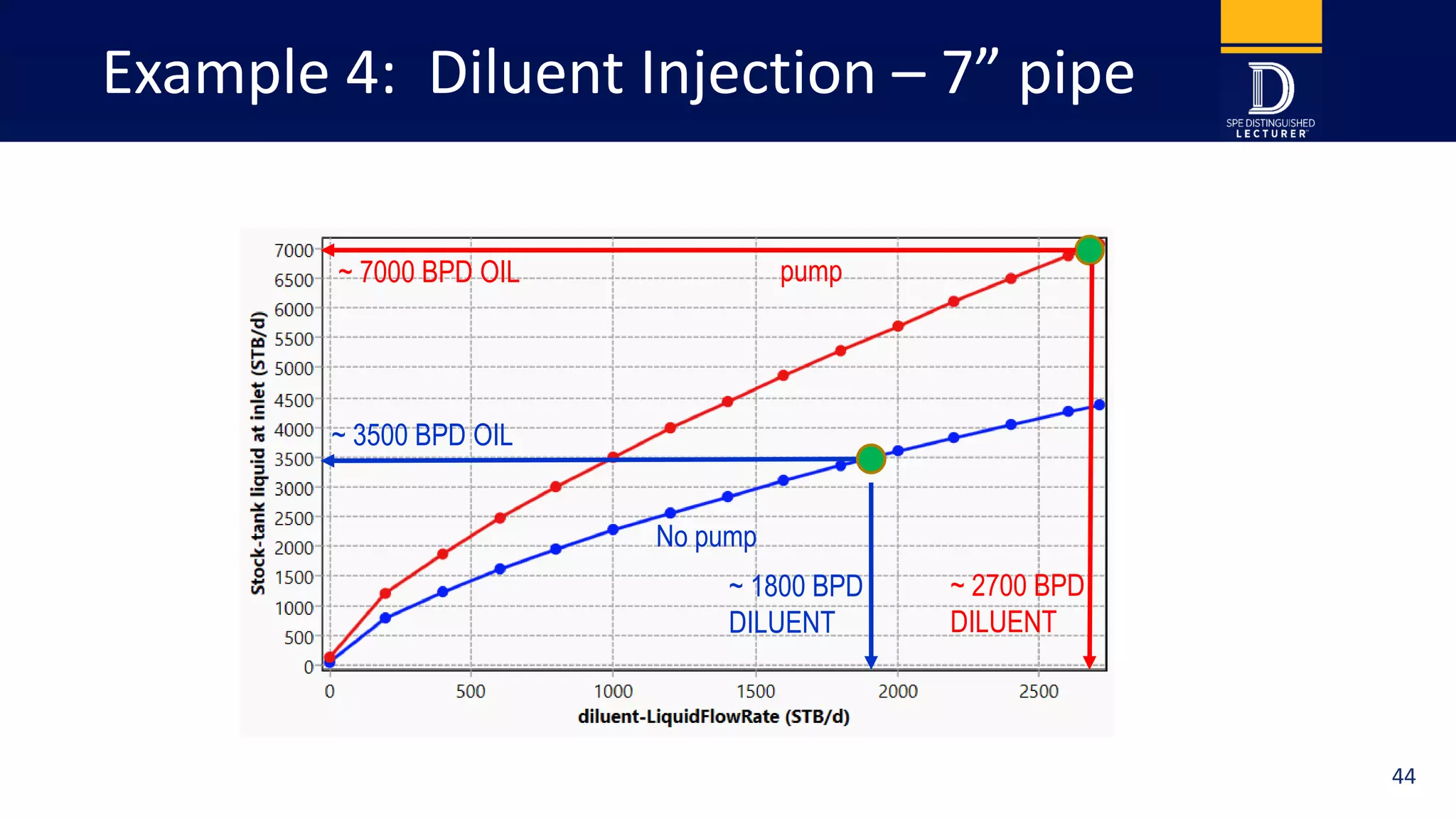 Example 4: Diluent Injection – 7” pipe
pump
No pump
~ 7000 BPD OIL
~ 3500 BPD OIL
~ 2700 BPD
DILUENT
~ 1800 BPD
DILUENT
44
 