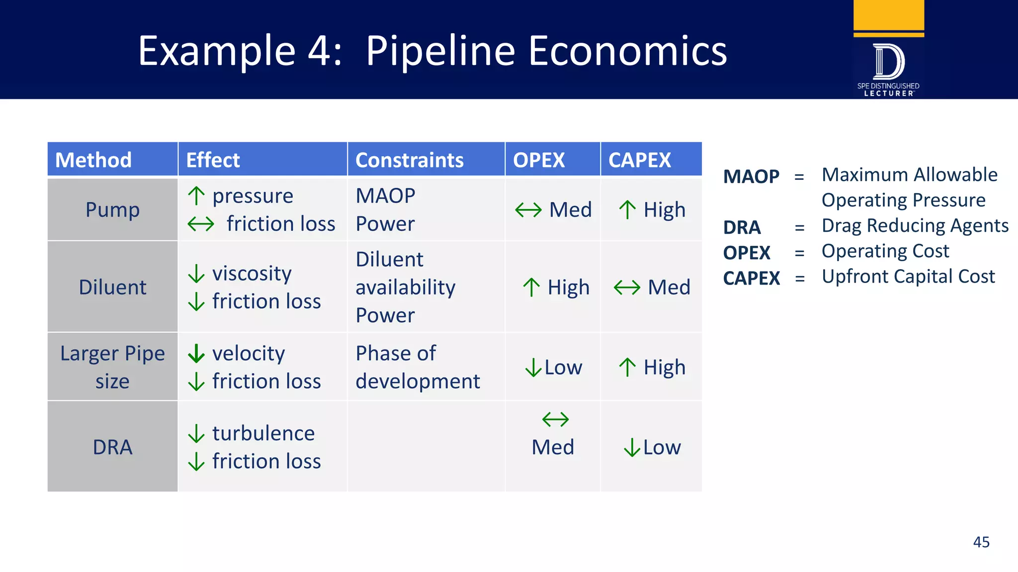 Example 4: Pipeline Economics
Method Effect Constraints OPEX CAPEX
Pump
↑ pressure
↔ friction loss
MAOP
Power
↔ Med ↑ High
Diluent
↓ viscosity
↓ friction loss
Diluent
availability
Power
↑ High ↔ Med
Larger Pipe
size
↓ velocity
↓ friction loss
Phase of
development
↓Low ↑ High
DRA
↓ turbulence
↓ friction loss
↔
Med ↓Low
Maximum Allowable
Operating Pressure
Drag Reducing Agents
Operating Cost
Upfront Capital Cost
MAOP =
DRA =
OPEX =
CAPEX =
45
 
