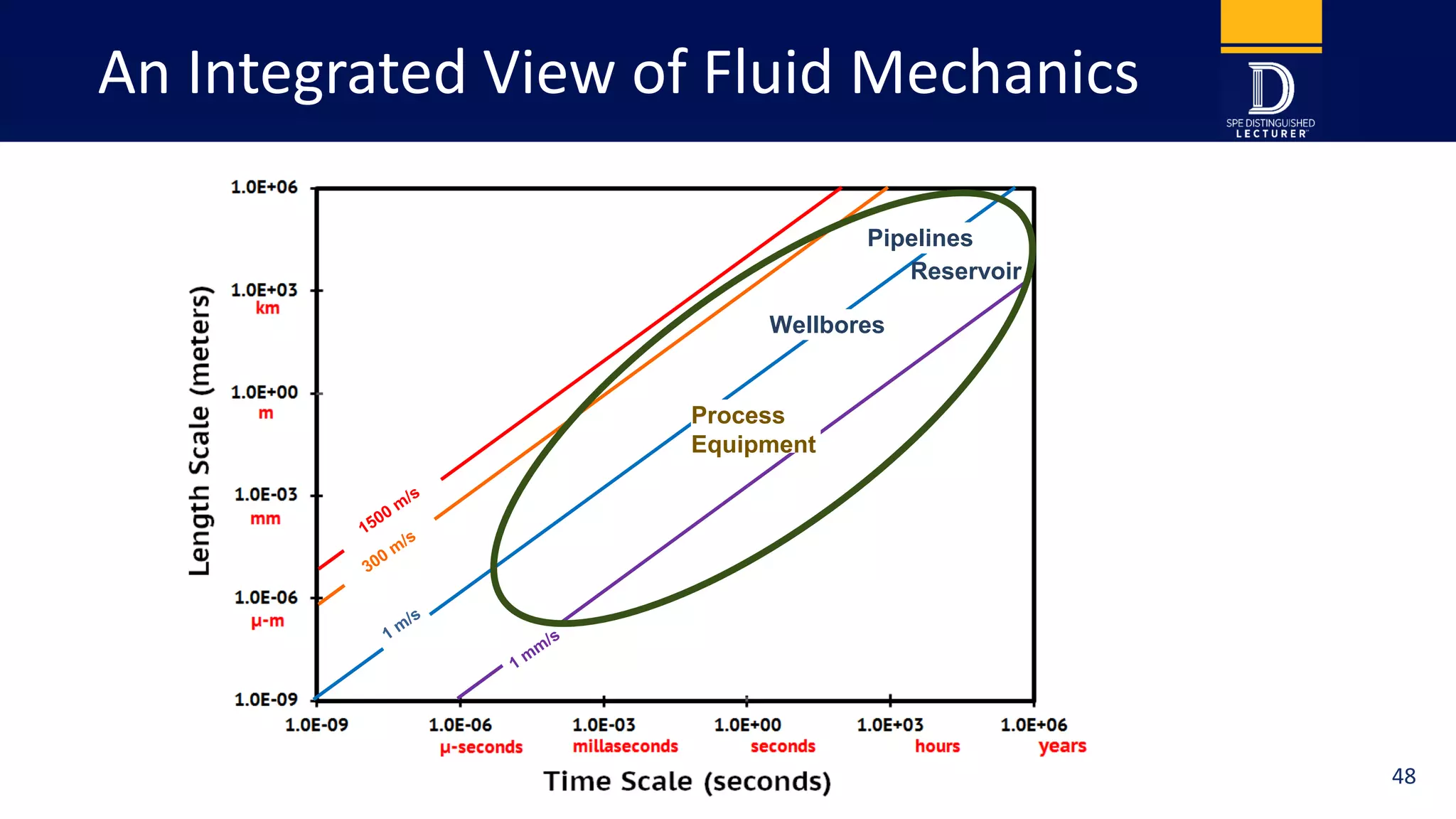 An Integrated View of Fluid Mechanics
Pipelines
Wellbores
Reservoir
Process
Equipment
48
 
