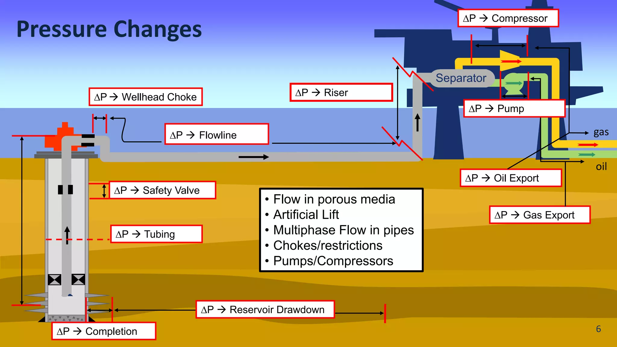 Pressure Changes
Separator
gas
oil
DP  Safety Valve
DP  Reservoir Drawdown
DP  Completion
DP  Wellhead Choke
DP  Flowline
DP  Compressor
DP  Oil Export
DP  Gas Export
DP  Tubing
DP  Riser
DP  Pump
• Flow in porous media
• Artificial Lift
• Multiphase Flow in pipes
• Chokes/restrictions
• Pumps/Compressors
6
 