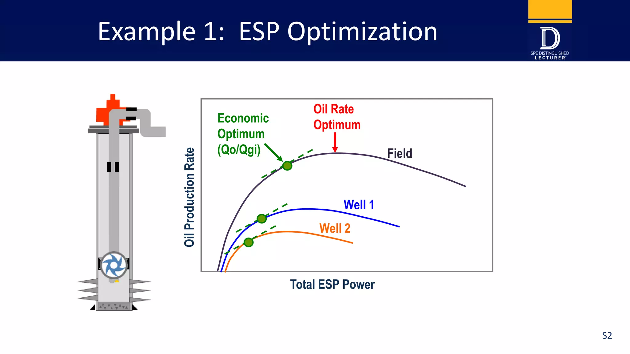 Example 1: ESP Optimization
OilProductionRate
Total ESP Power
Oil Rate
Optimum
Field
Well 1
Well 2
Economic
Optimum
(Qo/Qgi)
S2
 