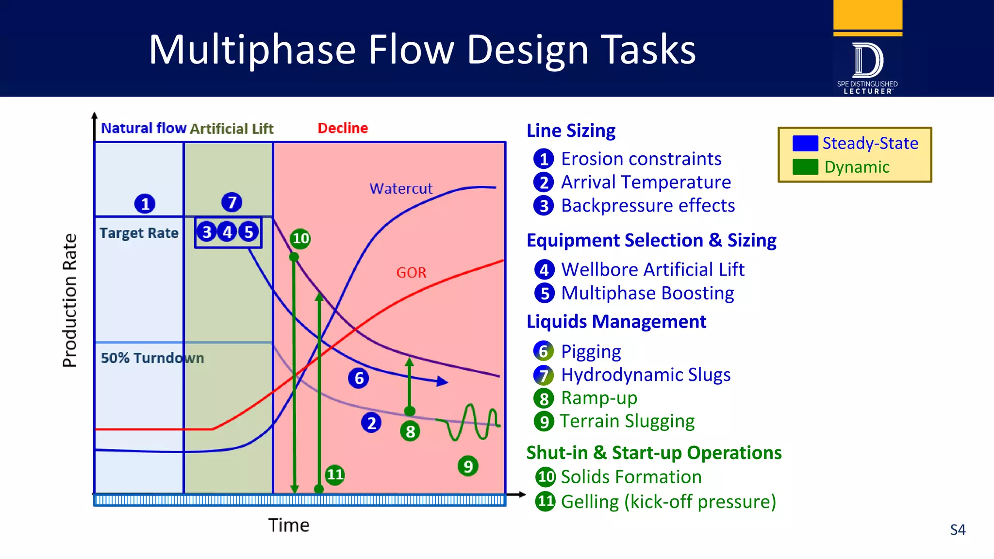 Multiphase Flow Design Tasks
Time
ProductionRate
Target Rate
50% Turndown
Natural flow Artificial Lift Decline Line Sizing
2
2
Arrival Temperature
Equipment Selection & Sizing
Erosion constraints
1
1
3 Backpressure effects
3
4 Wellbore Artificial Lift
5
4 5
Multiphase Boosting
Liquids Management
7
7
Hydrodynamic Slugs
6 Pigging
6
Watercut
GOR
Shut-in & Start-up Operations
8 Ramp-up
8
10 Solids Formation
10
11 Gelling (kick-off pressure)
11
Steady-State
Dynamic
Terrain Slugging9
9
S4
 