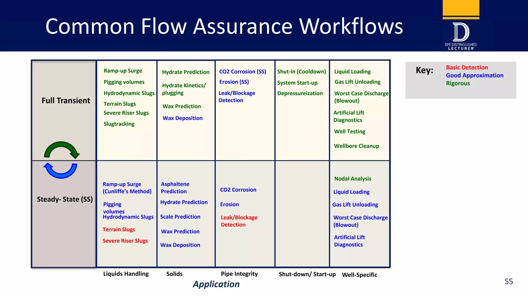 Common Flow Assurance Workflows
Basic Detection
Good Approximation
Rigorous
Key:
Full Transient
Steady- State (SS)
Liquids Handling
Ramp-up Surge
(Cunliffe’s Method)
Ramp-up Surge
Pigging
volumes
Hydrodynamic Slugs
Terrain Slugs
Severe Riser Slugs
Pigging volumes
Hydrodynamic Slugs
Terrain Slugs
Severe Riser Slugs
Slugtracking
Pipe Integrity
CO2 Corrosion
CO2 Corrosion (SS)
Erosion
Erosion (SS)
Leak/Blockage
Detection
Leak/Blockage
Detection
Solids
Wax Prediction
Scale Prediction
Wax Deposition
Hydrate Prediction
Hydrate Prediction
Wax Prediction
Hydrate Kinetics/
plugging
Wax Deposition
Asphaltene
Prediction
Well-Specific
Liquid Loading
Liquid Loading
Nodal Analysis
Gas Lift Unloading
Artificial Lift
Diagnostics
Gas Lift Unloading
Well Testing
Wellbore Cleanup
Worst Case Discharge
(Blowout)
Worst Case Discharge
(Blowout)
Artificial Lift
Diagnostics
Application
Shut-down/ Start-up
Shut-in (Cooldown)
System Start-up
Depressureization
S5
 