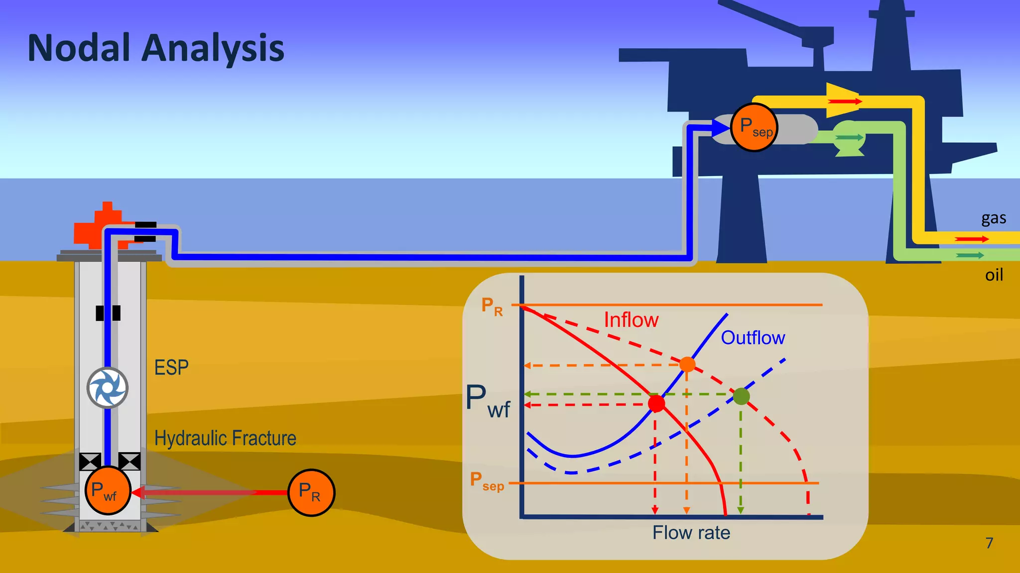 Nodal Analysis
gas
oil
Pwf
Pwf
Flow rate
Outflow
Inflow
PR
PR
Psep
Psep
Hydraulic Fracture
ESP
7
 