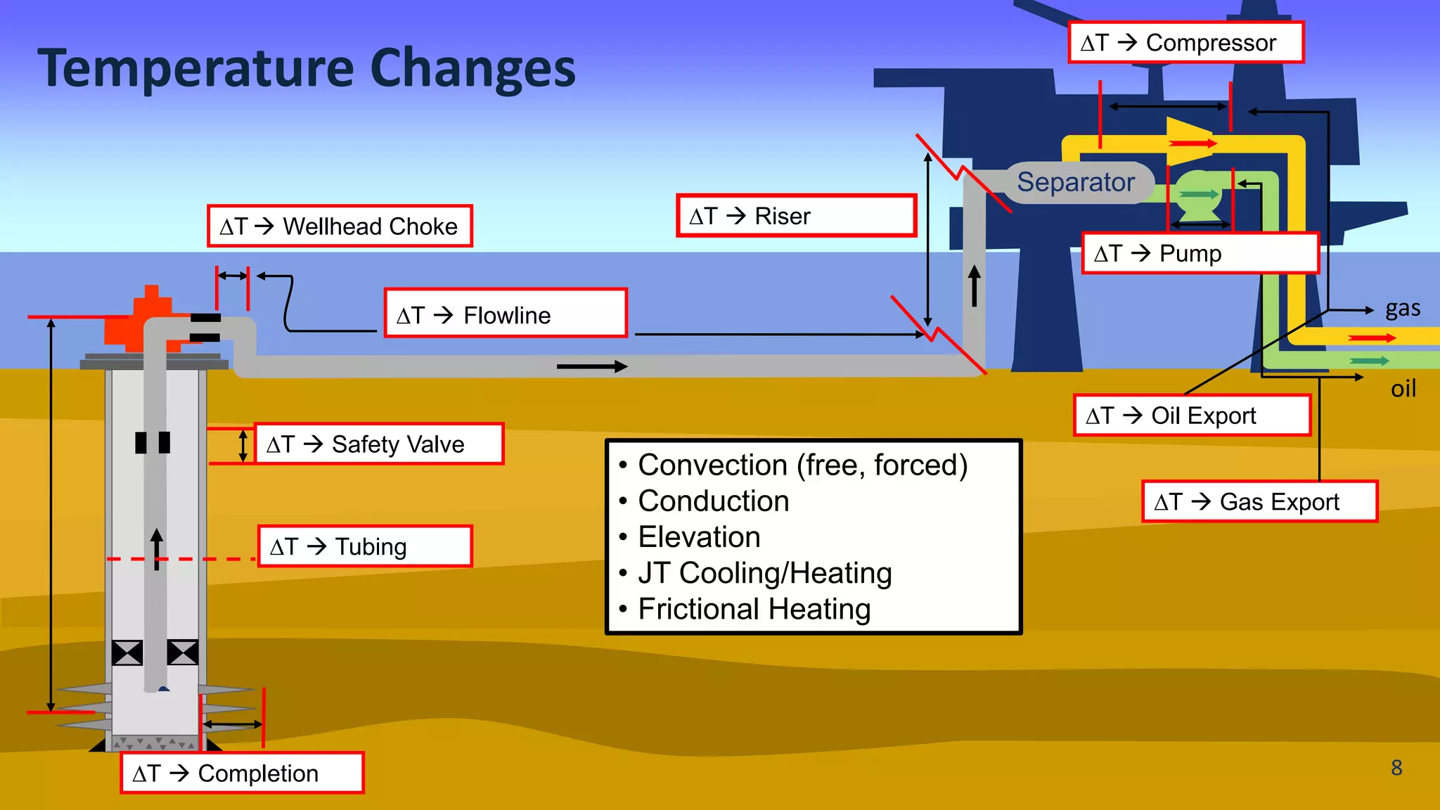 Temperature Changes
Separator
gas
oil
DT  Safety Valve
DT  Completion
DT  Wellhead Choke
DT  Flowline
DT  Compressor
DT  Oil Export
DT  Gas Export
DT  Tubing
DT  Riser
DT  Pump
• Convection (free, forced)
• Conduction
• Elevation
• JT Cooling/Heating
• Frictional Heating
8
 