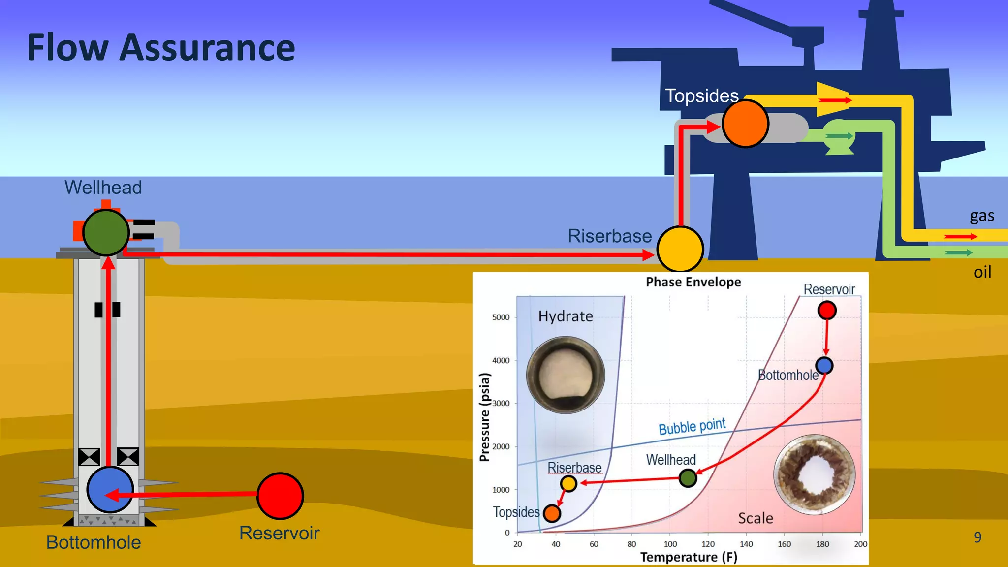 Flow Assurance
gas
oil
ReservoirBottomhole
Topsides
Riserbase
Reservoir
Bottomhole
Wellhead
Riserbase
Topsides
Wellhead
8
9
 