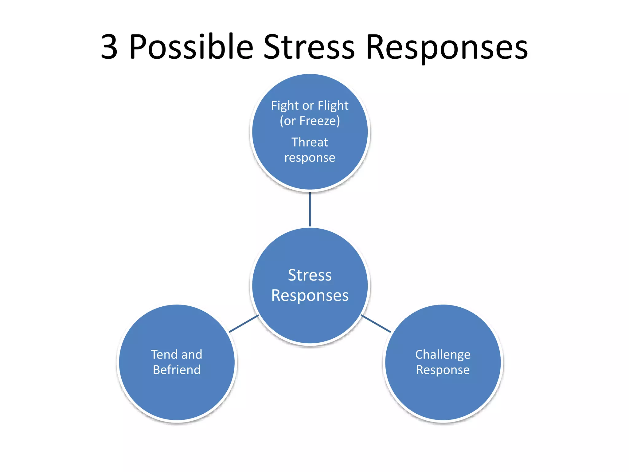 3 Possible Stress Responses
Stress
Responses
Fight or Flight
(or Freeze)
Threat
response
Challenge
Response
Tend and
Befriend
 